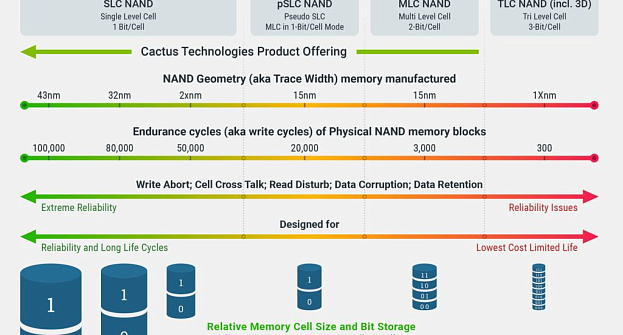 Рекомендации по выбору ssd накопителей 